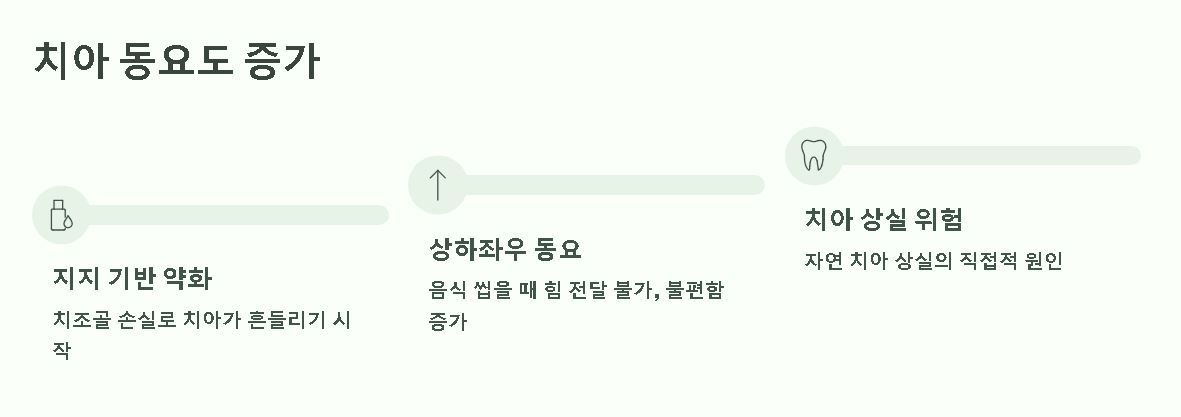 치주염 증상