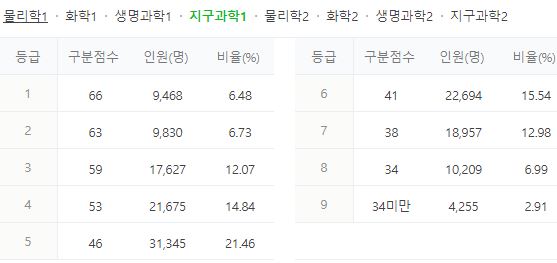 지구과학1-수능 등급컷