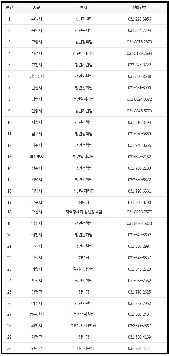 지자체별 문의처