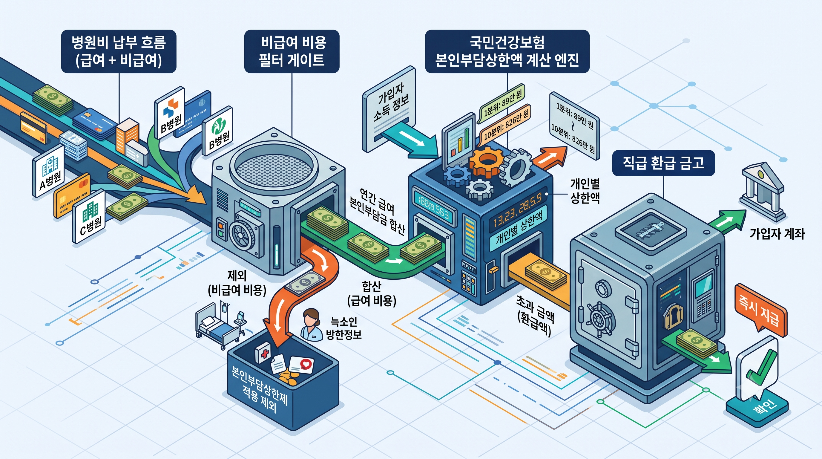병원비 환급, 본인부담상한제