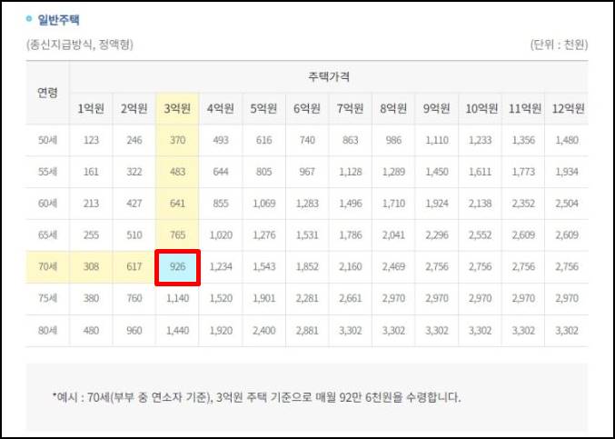 주택연금 종신지급