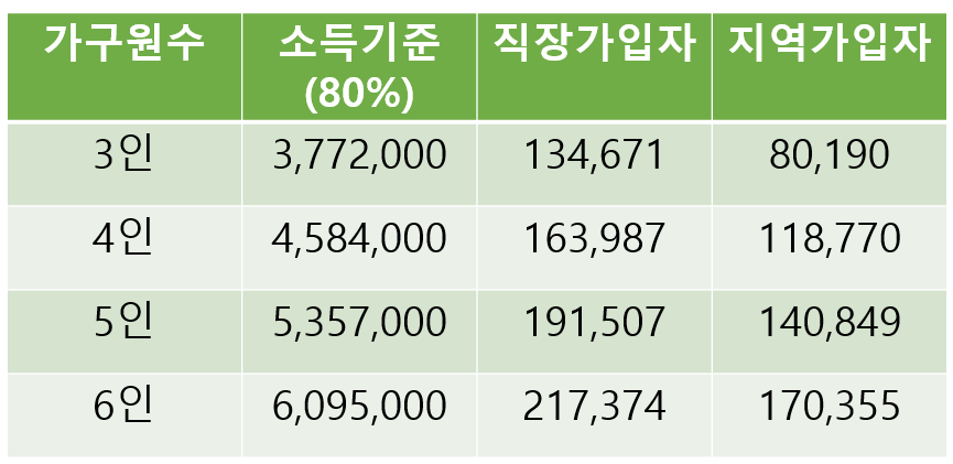 소득기준