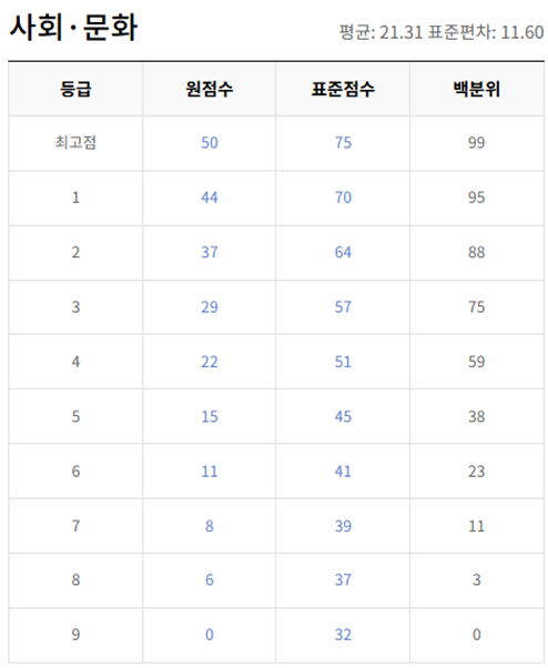 고2-사회 문화-등급컷