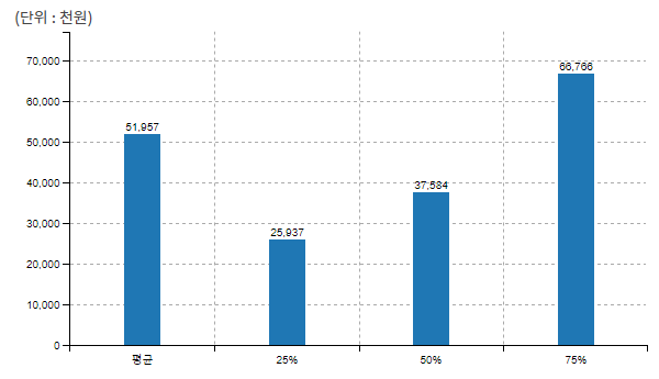 50대 직장인 평균 연봉, 평균 월급 (55-59세)