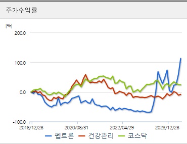 펩트론 주가수익률