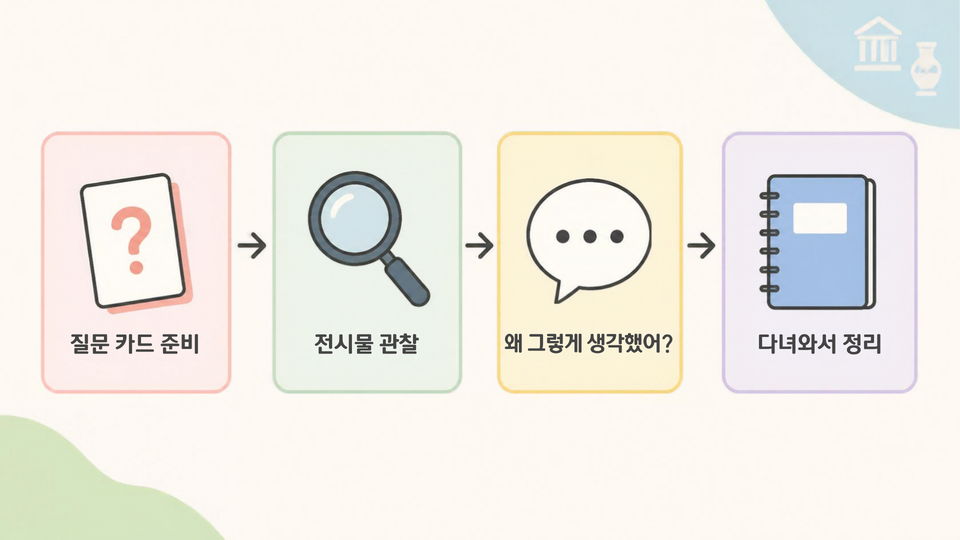 질문으로 깊어지는 초등 박물관 탐구 관람 4단계