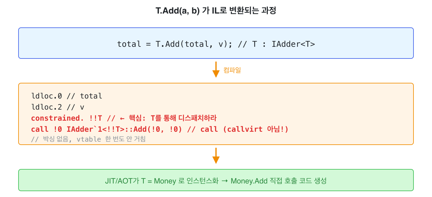 T.Add(a, b) 가 IL로 변환되는 과정