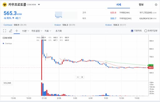 카우 프로토콜 COW 코인 차트 모습 업비트