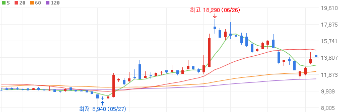 HBM-관련주-워트-주가