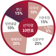 공공분양주택 뉴홈
