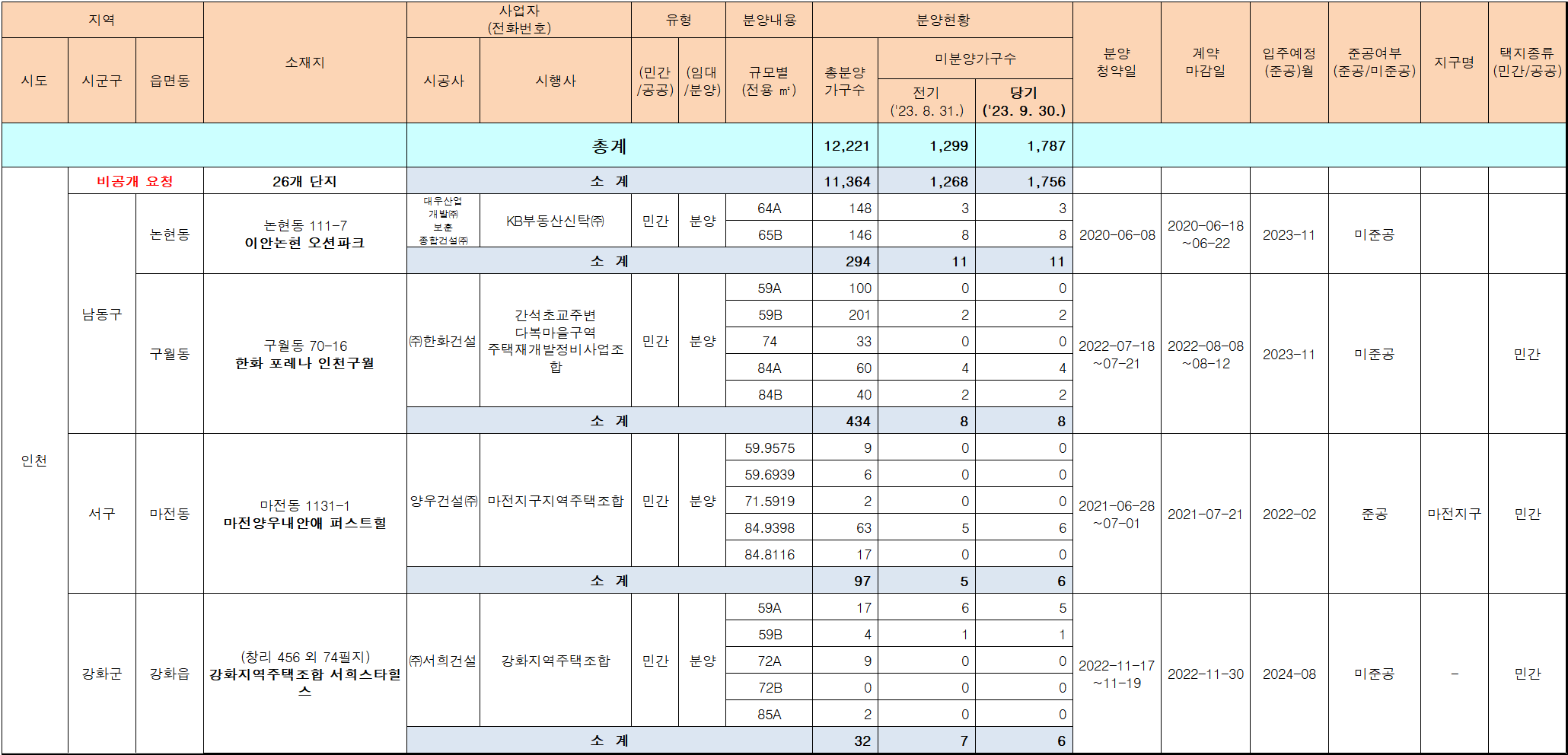 2023년 9월 인천 미분양 아파트 업체별 현황