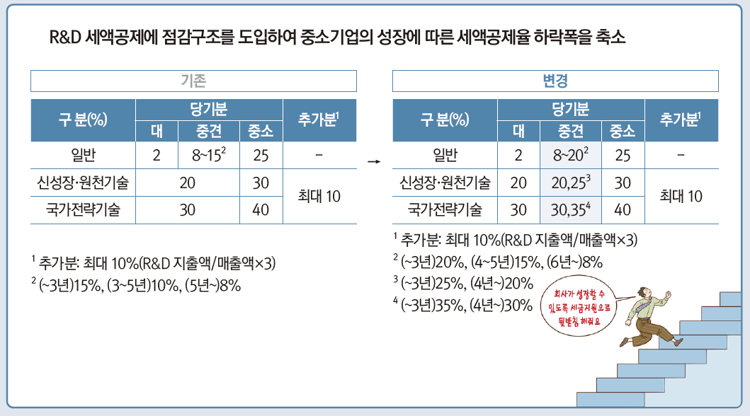구분-및 -세액공제율-변화