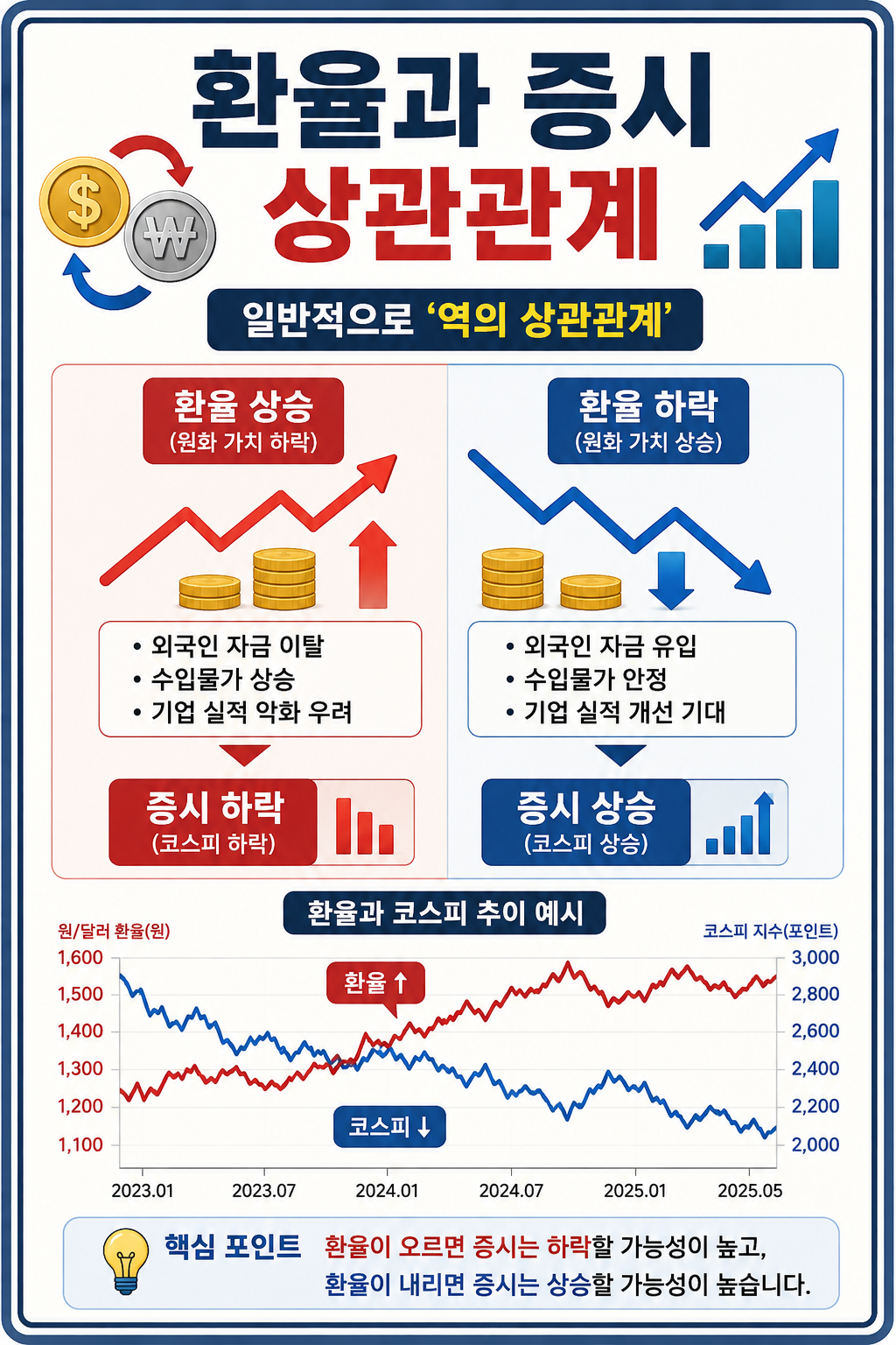 환율과 증시 상관관계