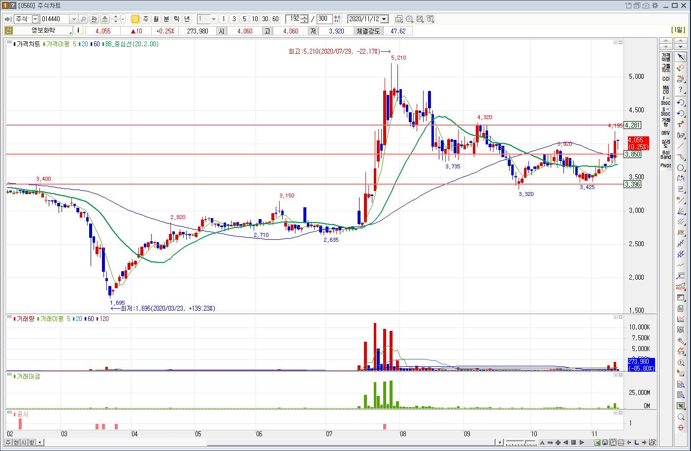 영보화학 / 대주산업 주가 일봉 변동 현황