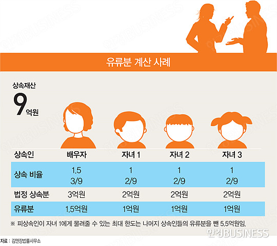 유류분이란