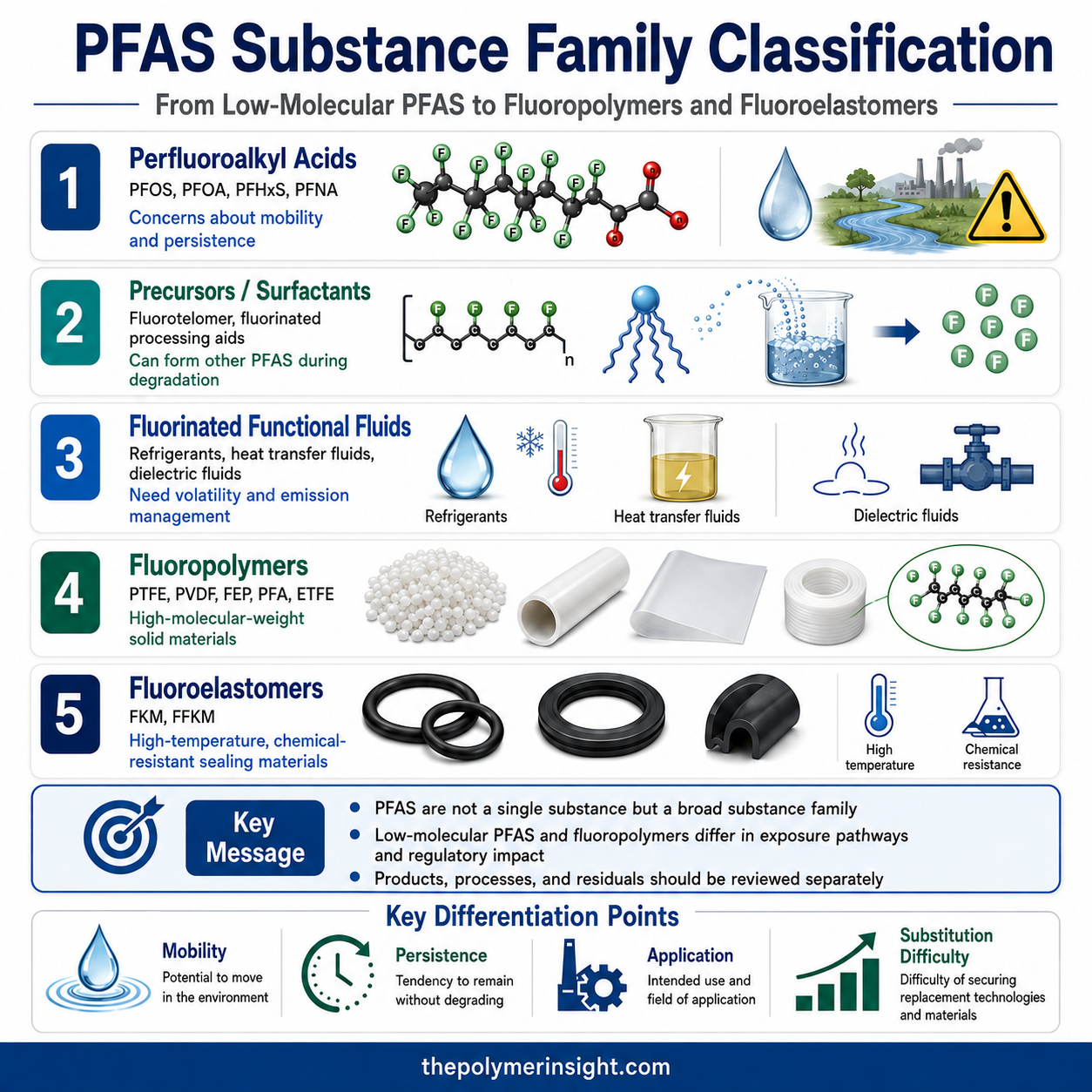 PFOA&middot;PFOS 등 저분자 PFAS와 PTFE&middot;PVDF 플루오로폴리머 및 FKM을 구분한 인포그래픽