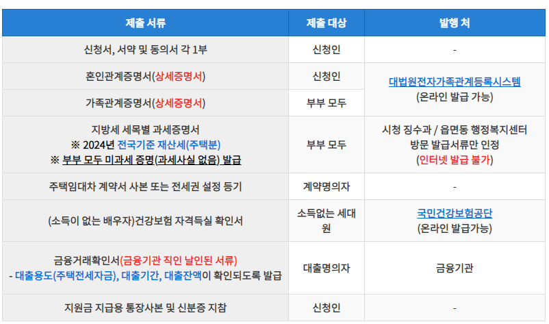 진주시 신혼부부 주택 전세자금 대출이자