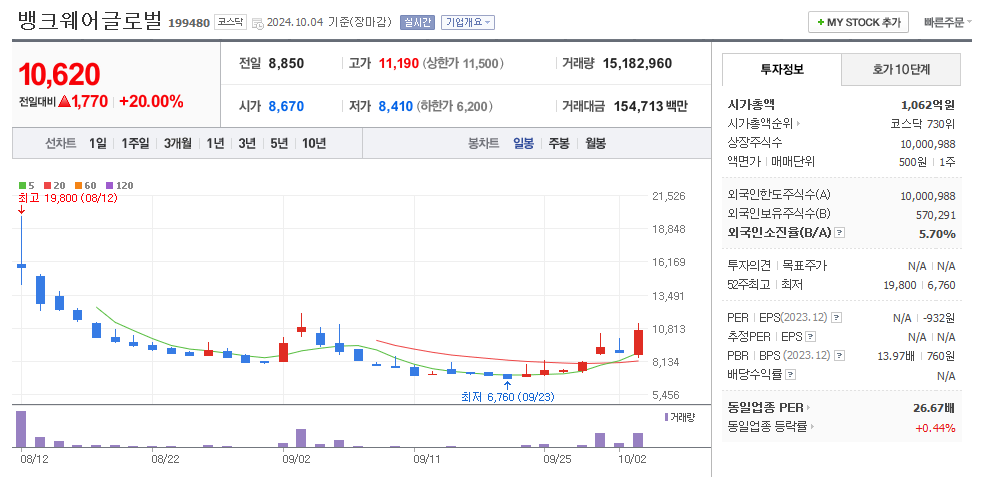 뱅크웨어글로벌 일봉차트