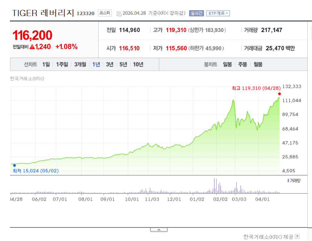 TIGER레버리지 ETF