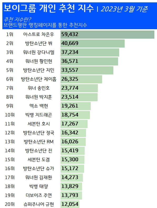 보이그룹-개인-순위-추천-지수-2023년3월
