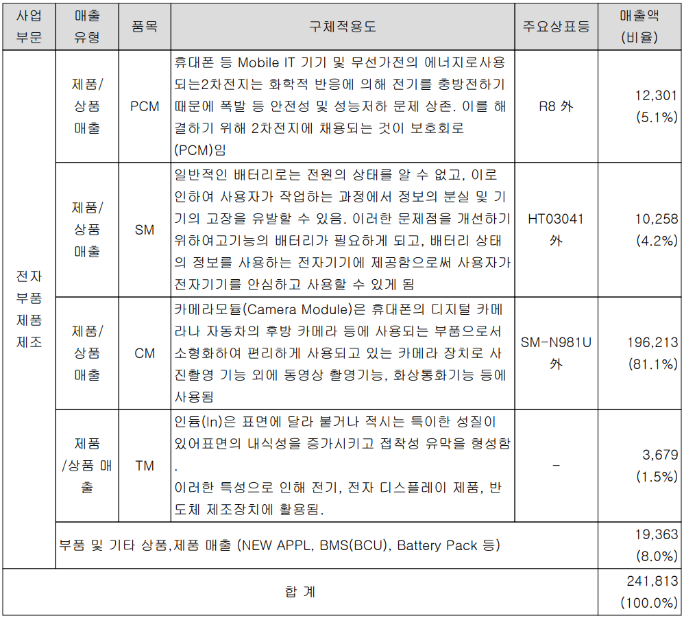 파워로직스 - 주요 사업 부문 및 제품 현황(2022년 1분기)