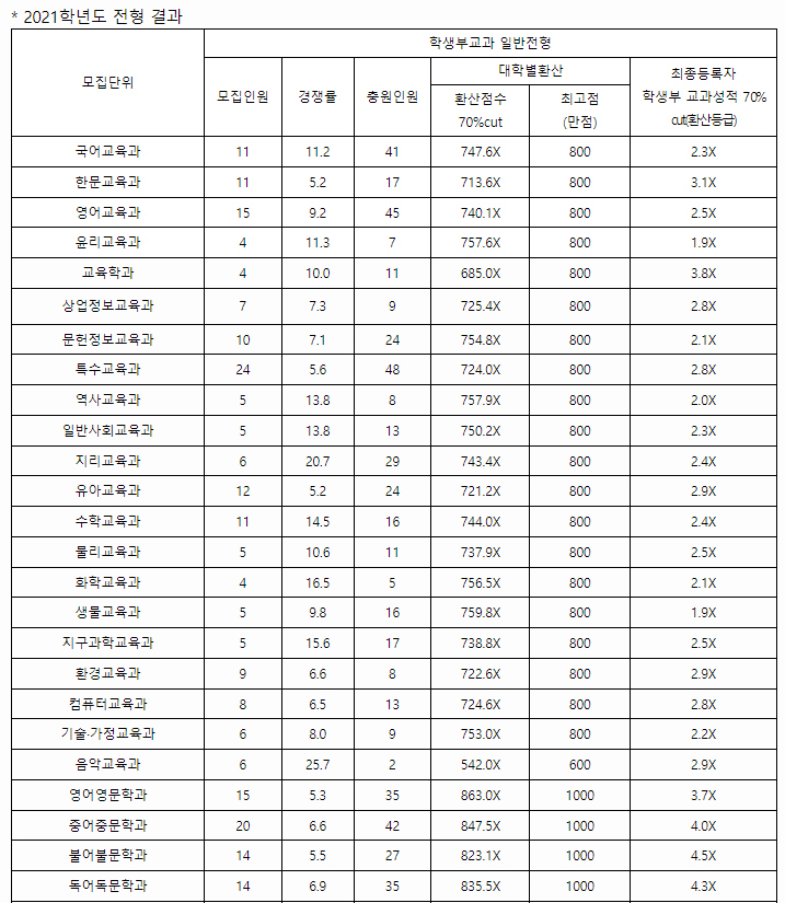 공주대학교수시결과1