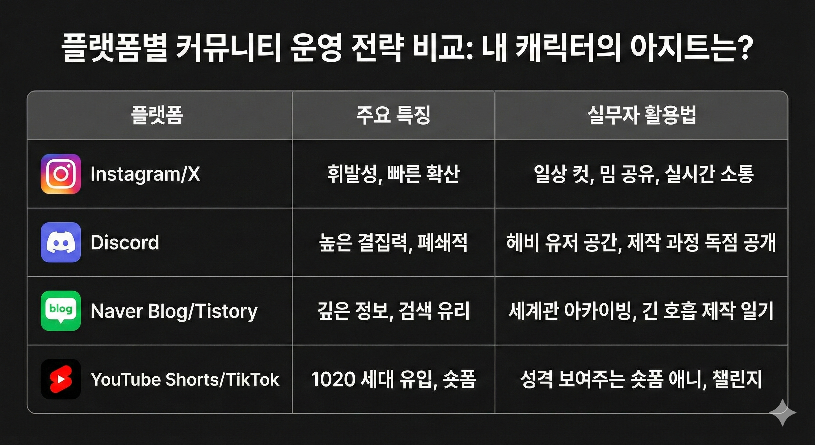 플랫폼별 커뮤니티 전략: 어디서 누구와 놀 것인가?