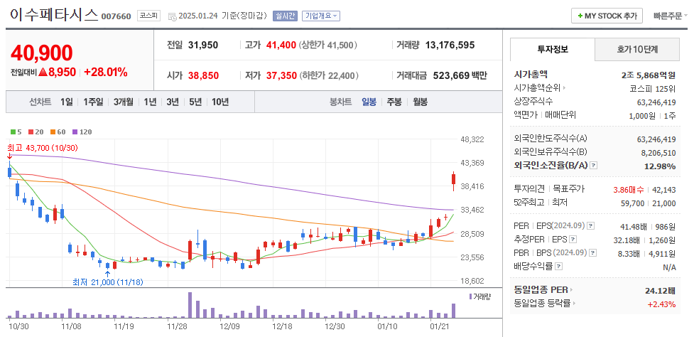 딥시크 관련주 이수파테시스 주가 차트