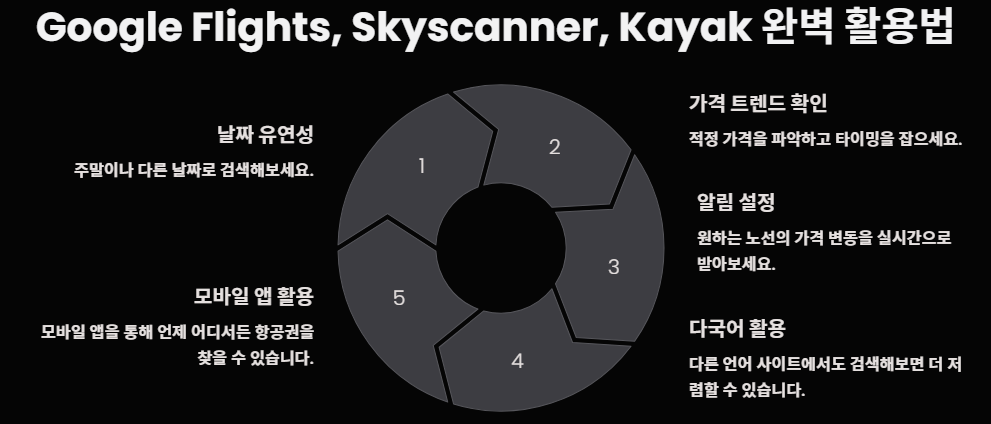 Google Flights, Skyscanner, Kayak 완벽 활용법