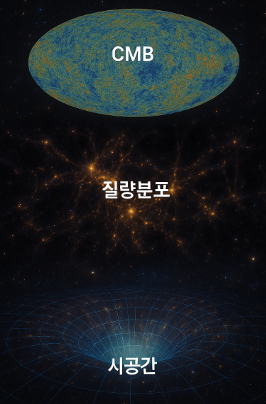 우주의 구성 요소 (CMB, 질량분포, 시공간)