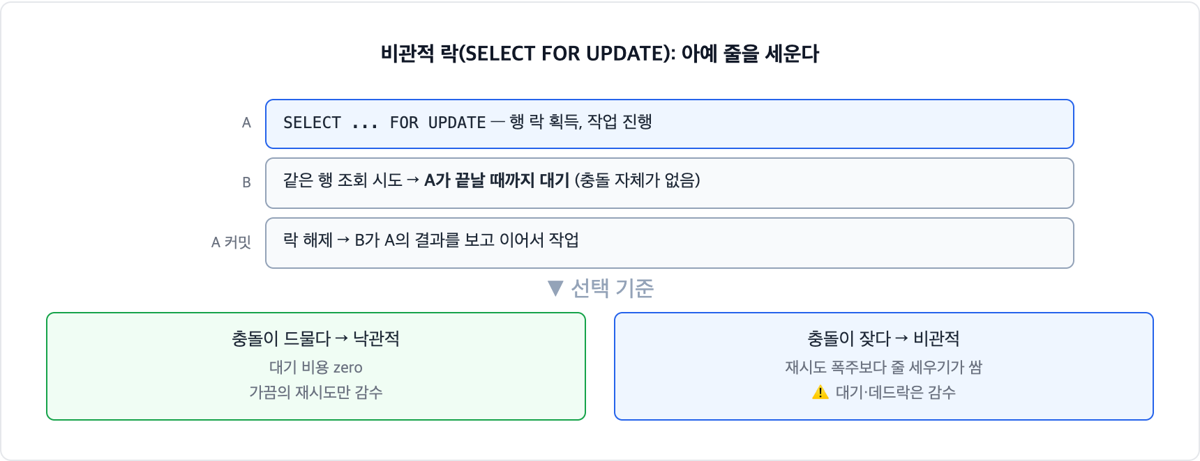 JPA 비관적 락 동작과 선택 기준. SELECT FOR UPDATE로 행 락을 잡으면 다른 트랜잭션은 끝날 때까지 대기해 충돌 자체가 없다. 충돌이 드물면 낙관적, 잦으면 비관적이 기준이다