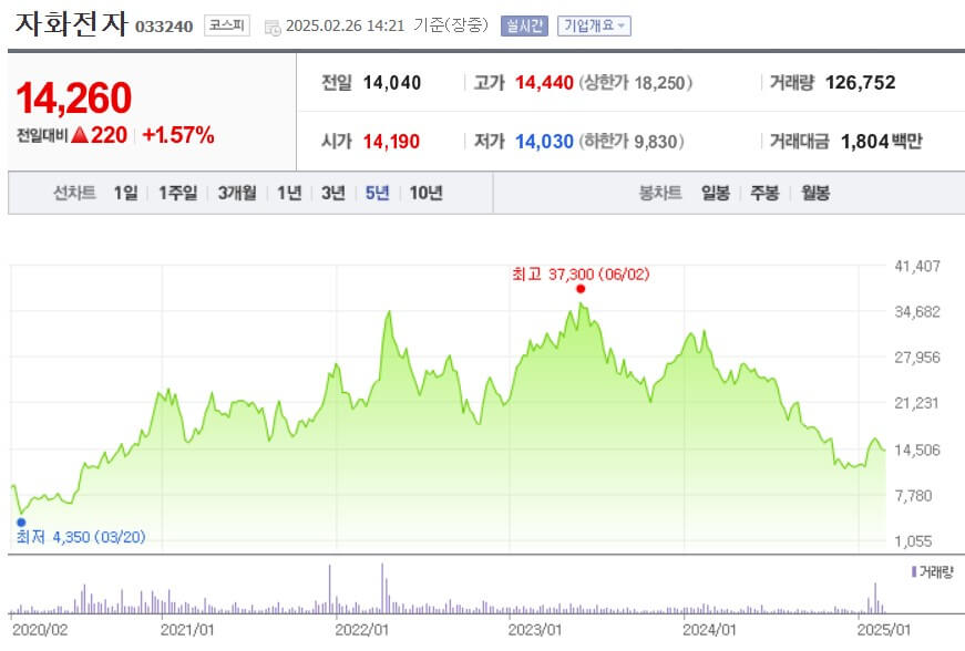 자화전자 주가