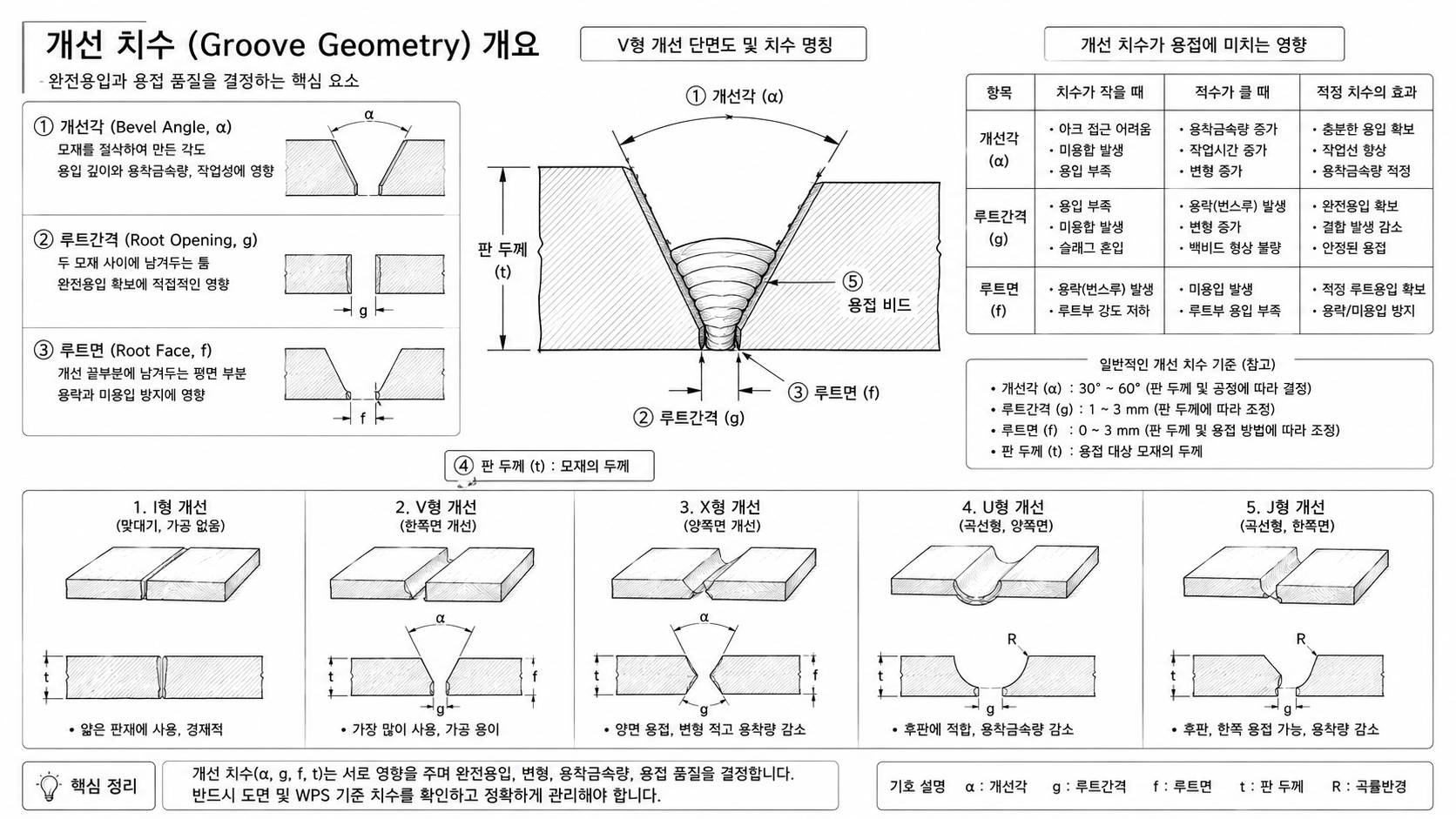 용접 개선 치수 개념도