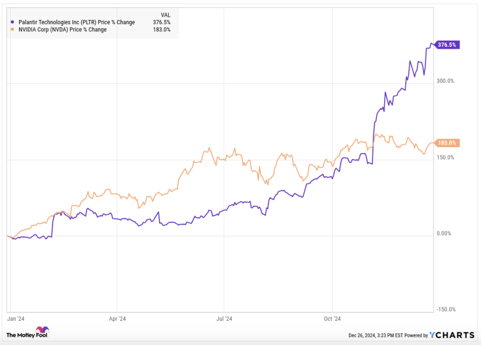 팔란티어와 엔비디아 주가 비교