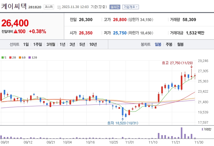케이씨텍_281820