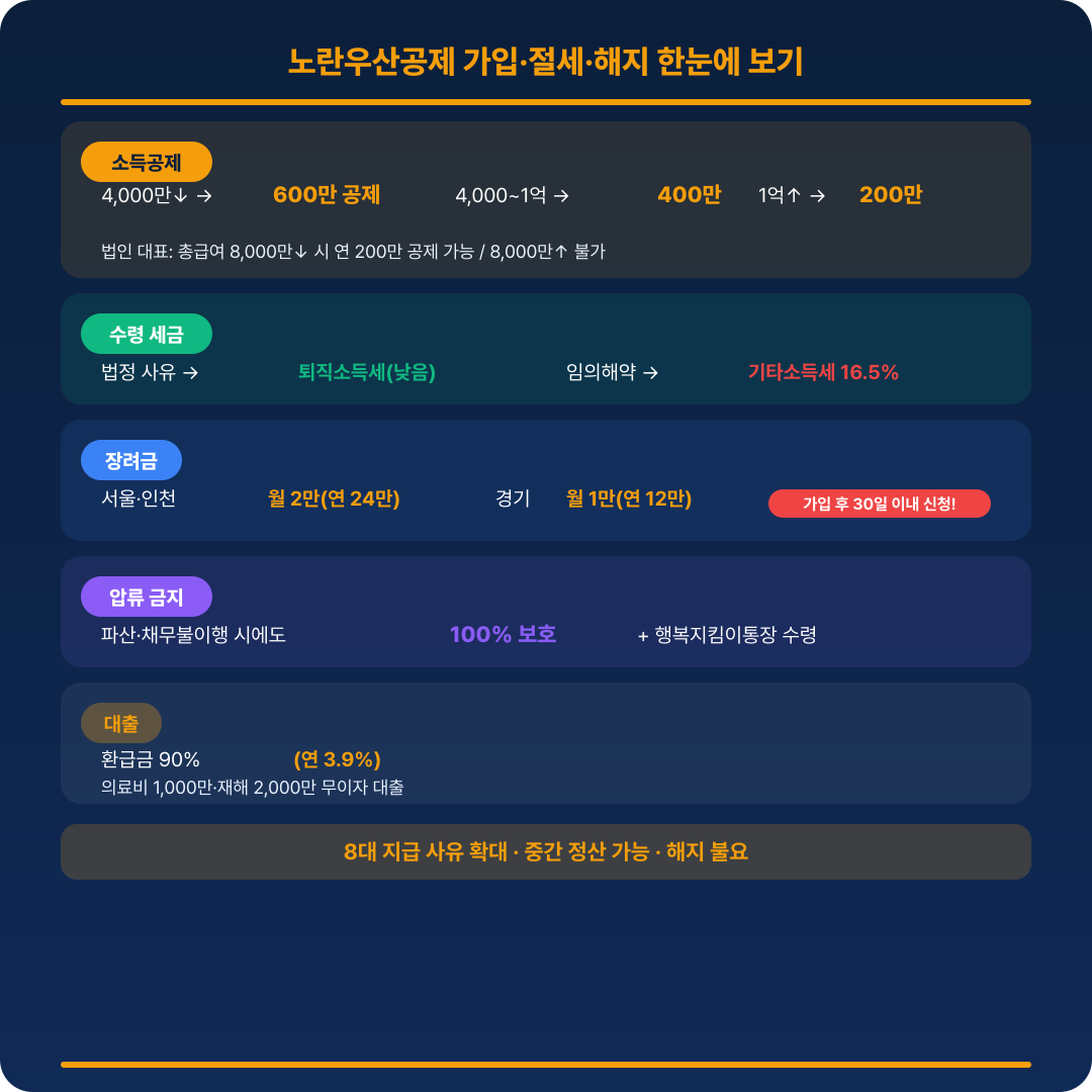 노란우산공제 가입&middot;절세&middot;해지 요약