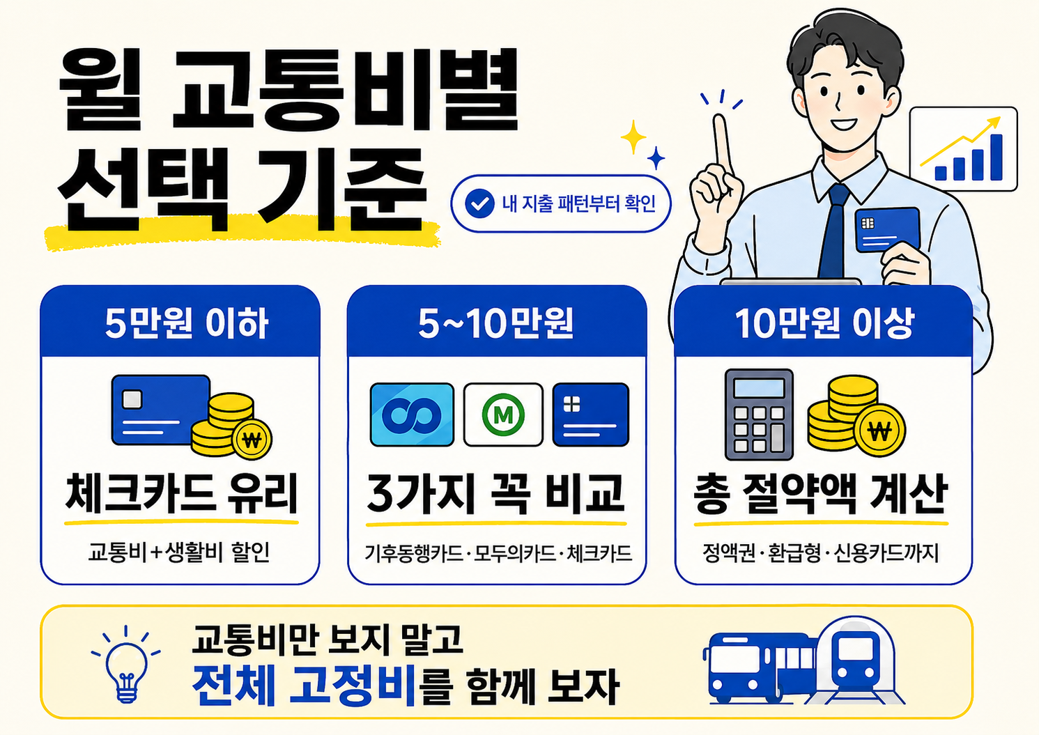 대중교통 할인 체크카드를 고를 때 할인율, 월 한도, 전월실적, 추가혜택, 연회비 5가지를 꼭 비교해야 한다는 내용을 정리한 체크리스트 이미지