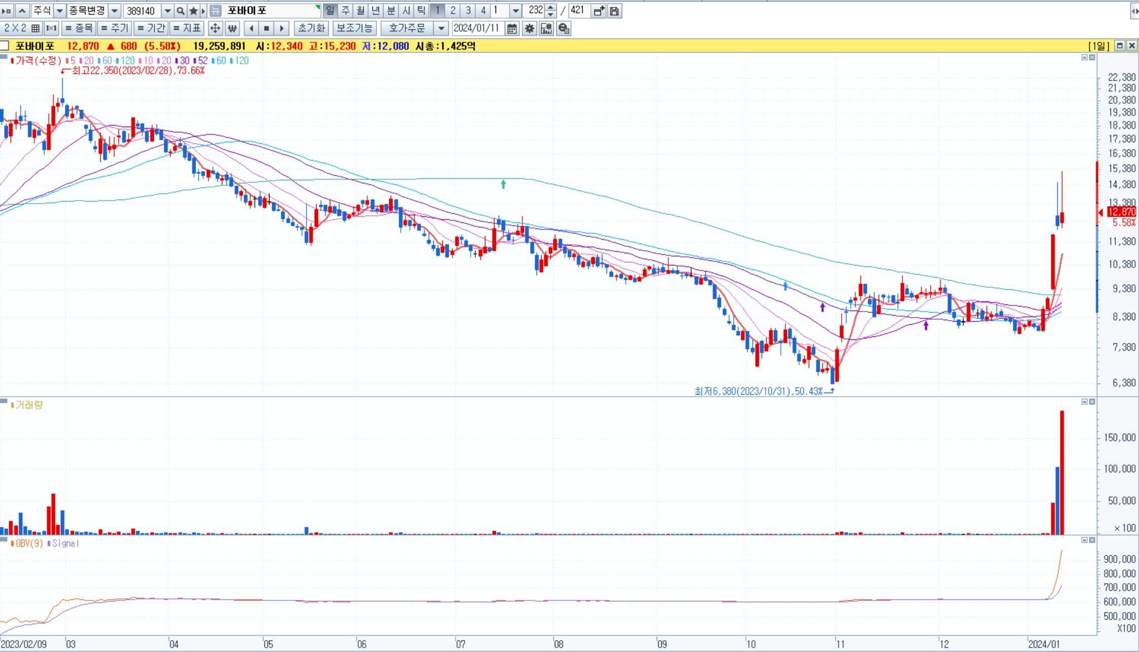 포바이포-일봉차트