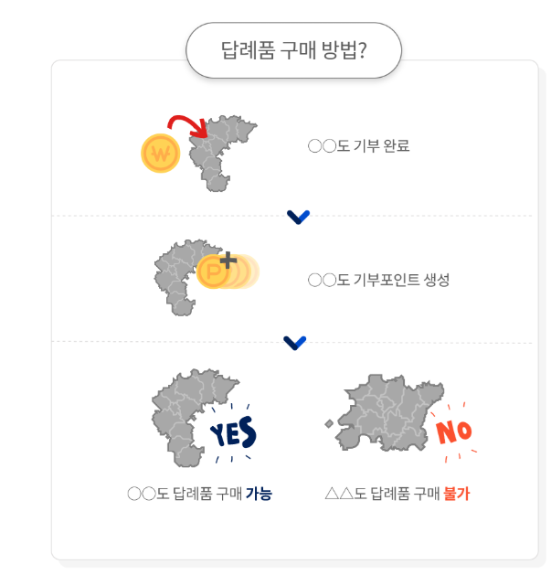 고향사랑기부제: 2025년 세액공제와 혜택