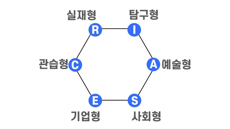 RIASEC
