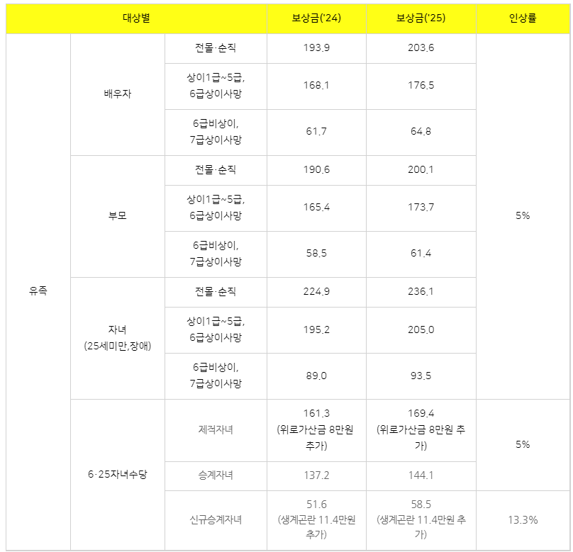 군경유족 보상금