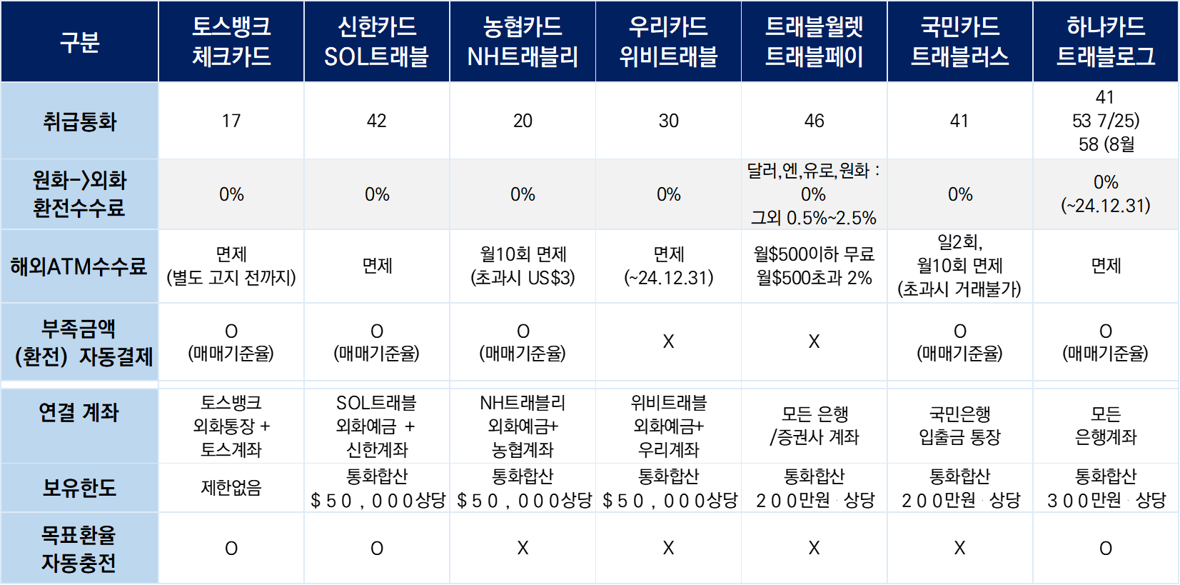 해외여행 카드 추천 7가지 비교 총정리