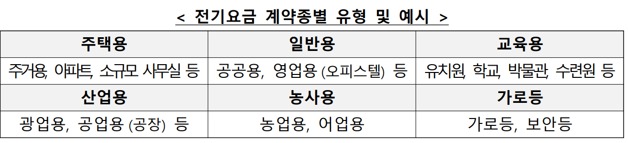 계약종별 유형 및 예시