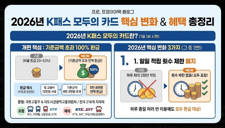 2026 K패스 체크카드 비교(혜택, 등록, 비교)(+사례)