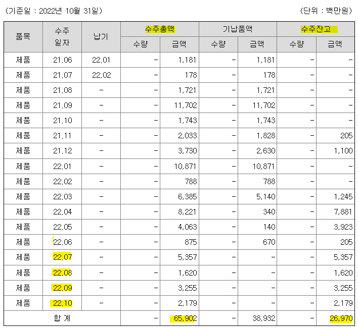 태성 수주잔고가 매월 채워지고 있다는점은 긍정적