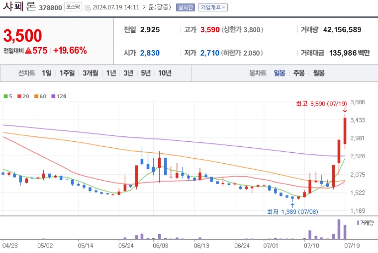 샤페론 주가