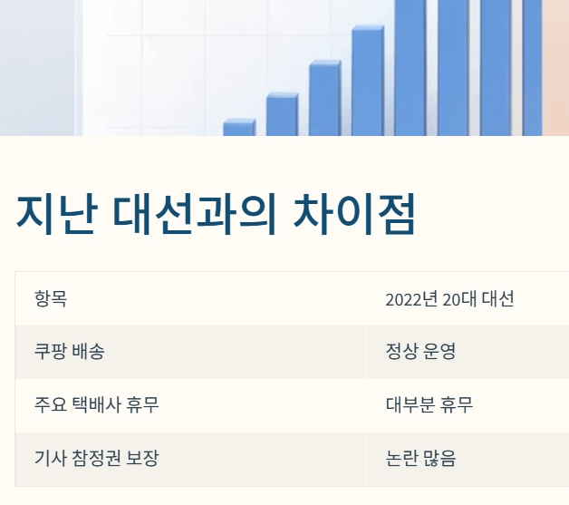 6월 3일 대통령 선거일 쿠팡 로켓배송 휴무 중단