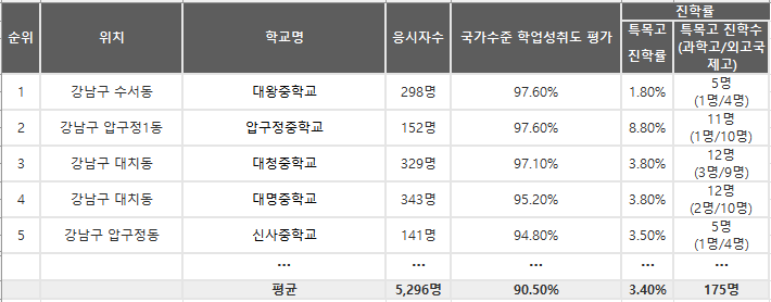 강남 중학교 학업성취도율(아실)