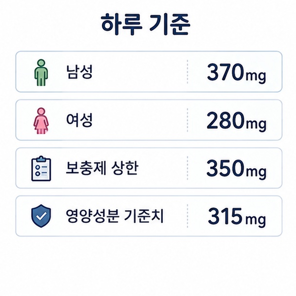 마그네슘 하루 섭취 기준, 남성 370mg과 여성 280mg, 보충제 상한 350mg을 정리한 수치표