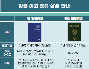 여권 갱신